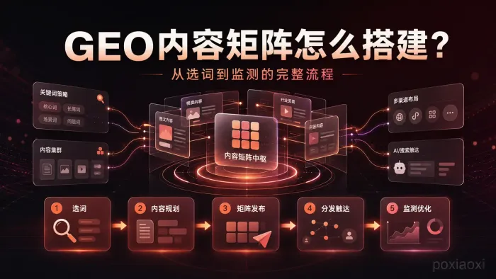 GEO内容矩阵怎么搭建?从选词到监测的完整流程 GEO内容矩阵怎么搭建?从选词到监测的完整流程